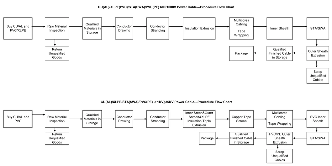 0.6/1kv Low Voltage Copper Core XLPE Insulate Electric Power Cable