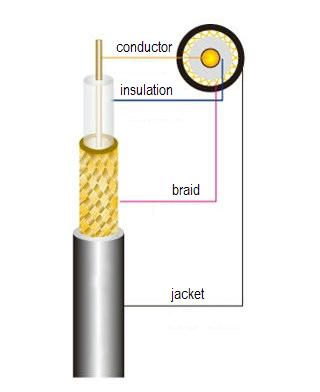 50 Ohm RG174 Coaxial Cable for GPS Antenna