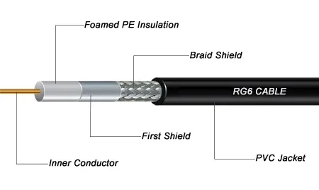 75ohms CATV Quad Shield RG6 (CE, RoHS, CPR) Coaxial Cable