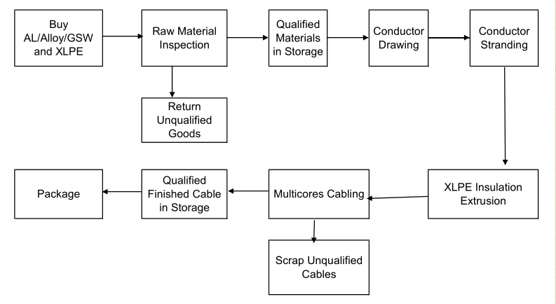 ABC Duplex Service Drop Cable Neutral Messager AAC ACSR AAAC