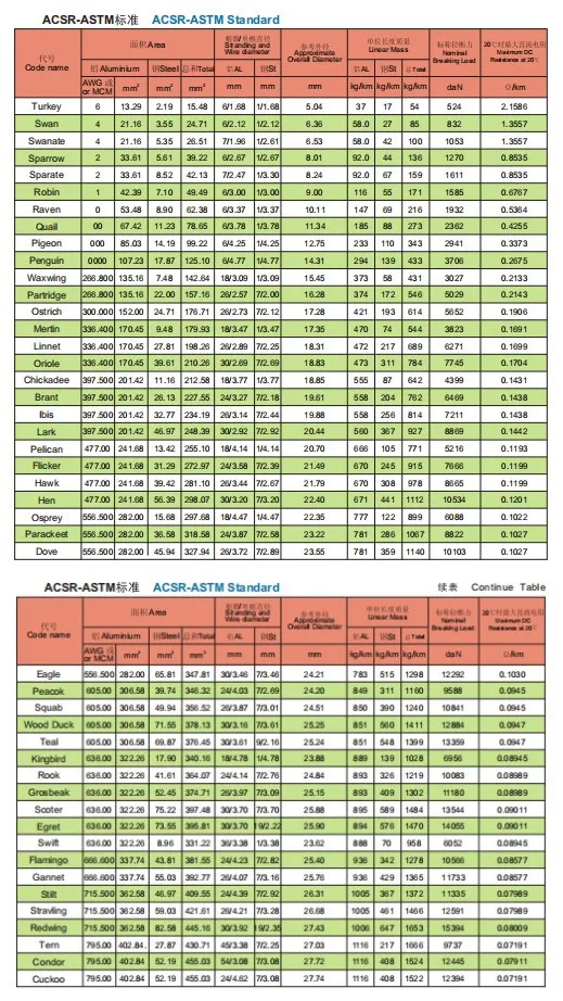 ACSR Dork Cabl Aluminium Steel Core Duck Conductor