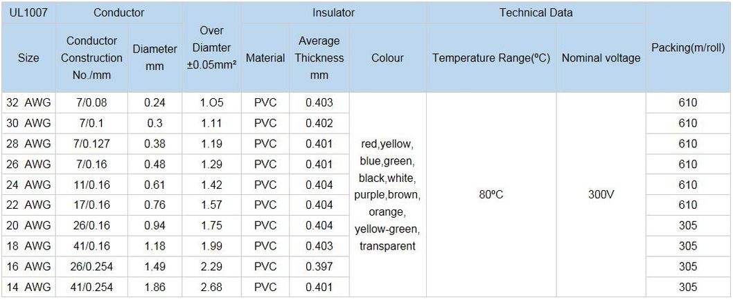 All Size of PVC Insulated Copper Conductor Earth Electric Cable Wire with CE SAA Approval