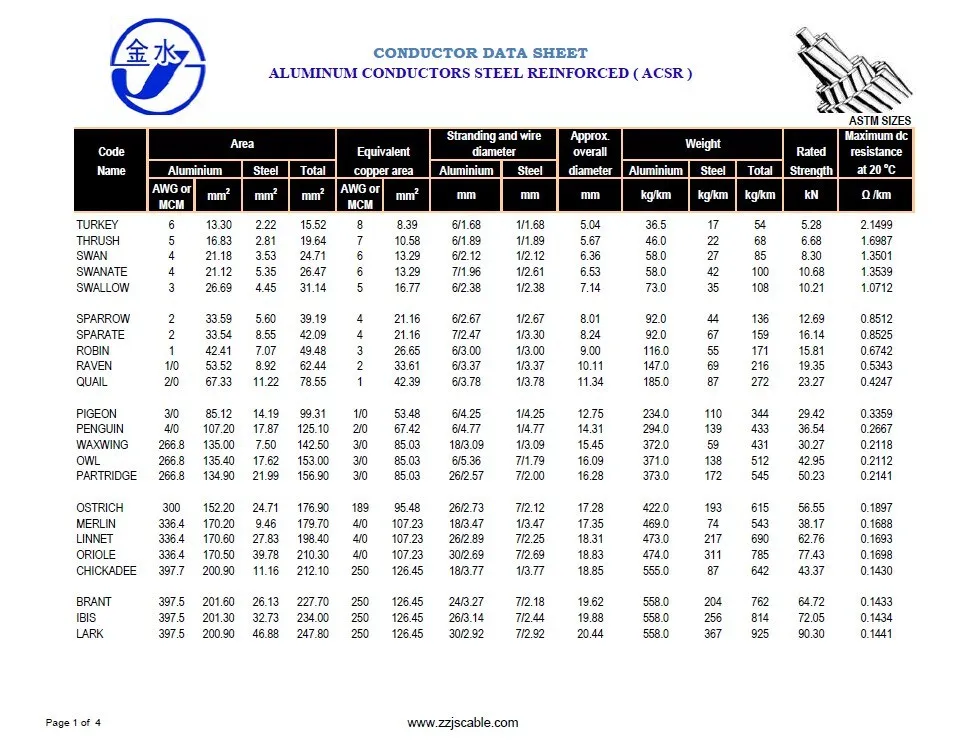 ASTM Aluminium Alloy Conductor AAAC (Alliance)