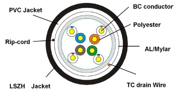 Cat5e Outdoor Direct Burial F/UTP Waterblock Tape Black UV Cmx