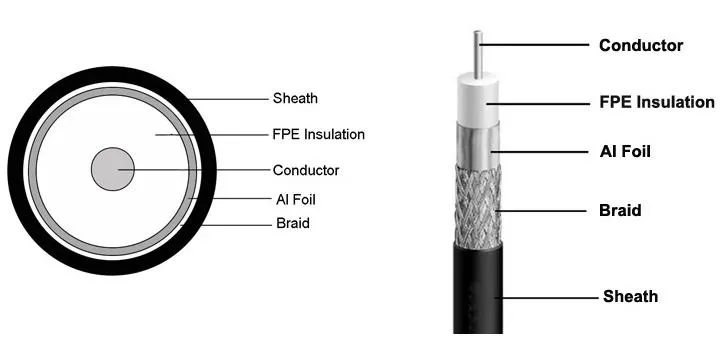 Communication RG6 Coaxial Cable for Indoor CATV / CCTV Systems