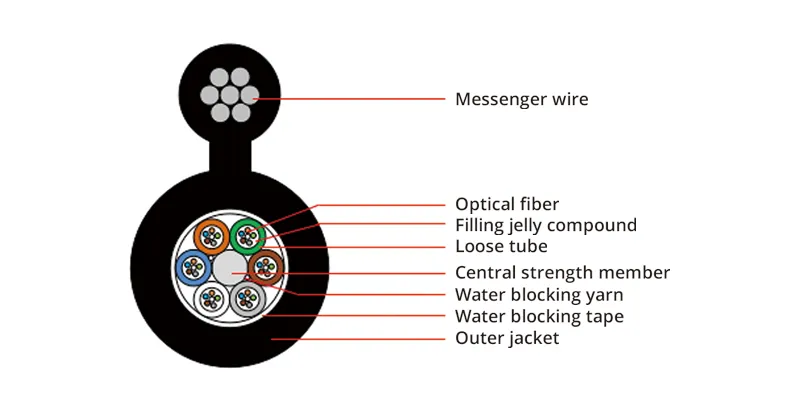 Figure 8 Aerial G. 652D 4 Core Fiber Optic Cable