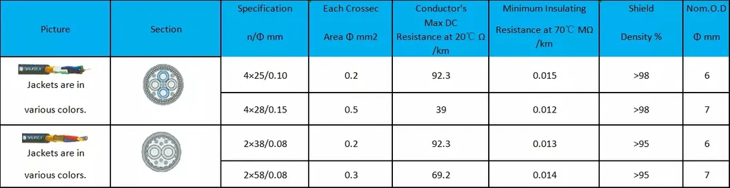 High Grade Low Noise XLR Microphone Cable Wire Two Cores Double Shield Microphone Cable with OEM Services PVC Insulation