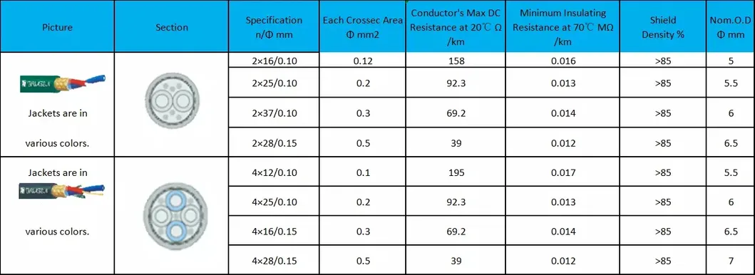 High Grade Low Noise XLR Microphone Cable Wire Two Cores Double Shield Microphone Cable with OEM Services PVC Insulation