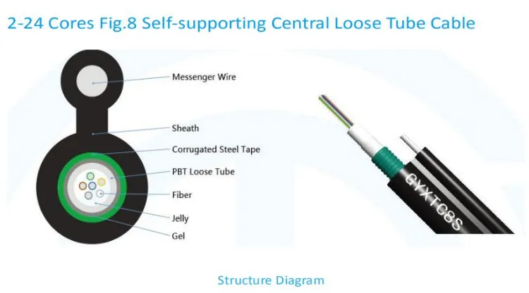 High Quality Outdoor Communication Cable Fig. 8 Aerial Water Blocking Armored Fiber Optic Cable GYTC8S