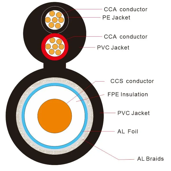 High Transmission 305m Rg59 with Power Coaxial Communication Cable for CCTV Camera Siamese