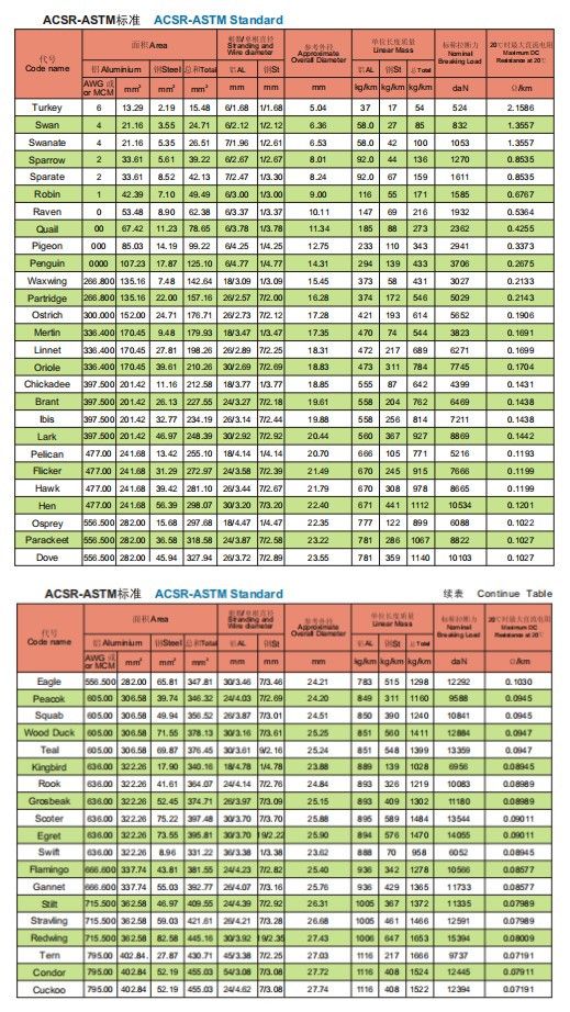 Kundah Conductor Wire Cabl AAC ACSR