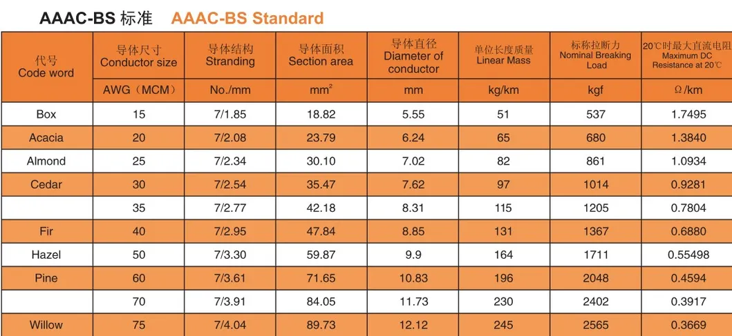 Overhead Line Bare AAC ACSR Dog AAAC Greely Aerial Drop Conductor 4/0AWG