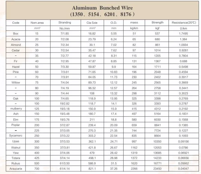 Preferential Price Flame Retardant in Bunches Aluminum Bunched Wire Indoor Lingting Cable