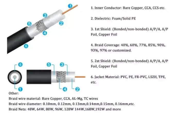 Quad-Shield RG6 Coaxial Cable for CCTV / CATV