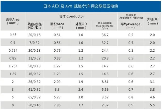 Resistant Wire AVS, Aex, Avx, Avssx, Aessx Electric Copper Automotive Hookup Wire Cable with Germany Standard