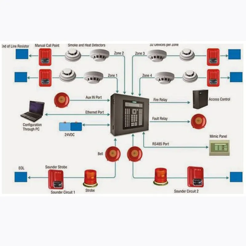 Security All Series CPR Certificate Fire Resistant Alarm Cable