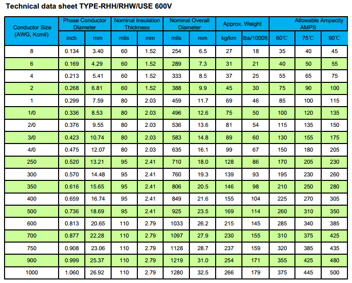 UL 854 Single Conductor Cable Underground Service Entrance Cable