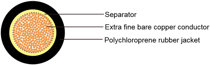 Welding Rubber Cable H01n2-D/E Rubber Sheath Cable Electric Cable Wire Waterproof Rubber Cable